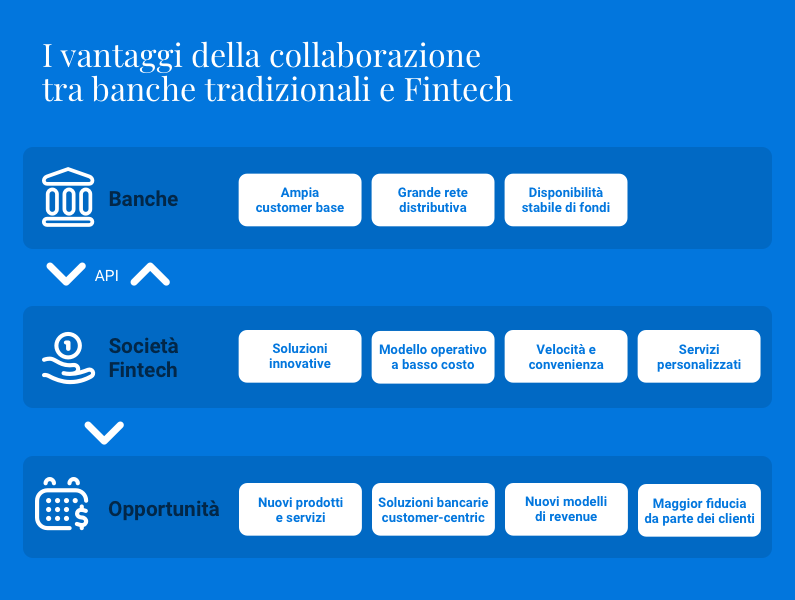 Collaborazione tra banche e Fintech