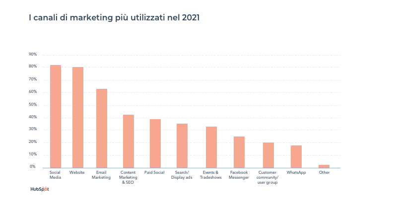 I canali di marketing più utilizzati nel 2021