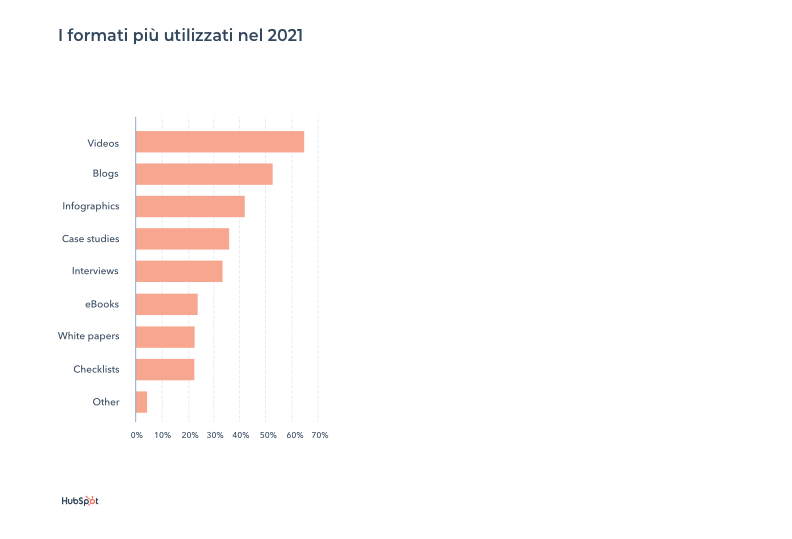 I formati più utilizzati nel 2021