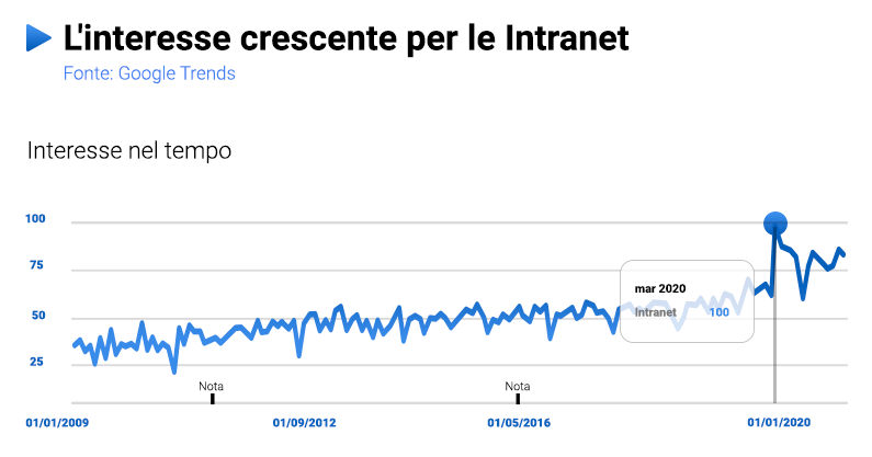 Levoluzione delle Intranet aziendali trend e prospettive_795_grafico