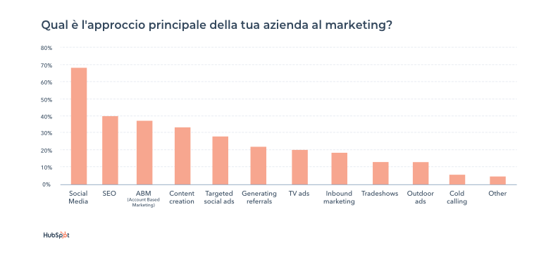 Qual è lapproccio principale della tua azienda al marketing_