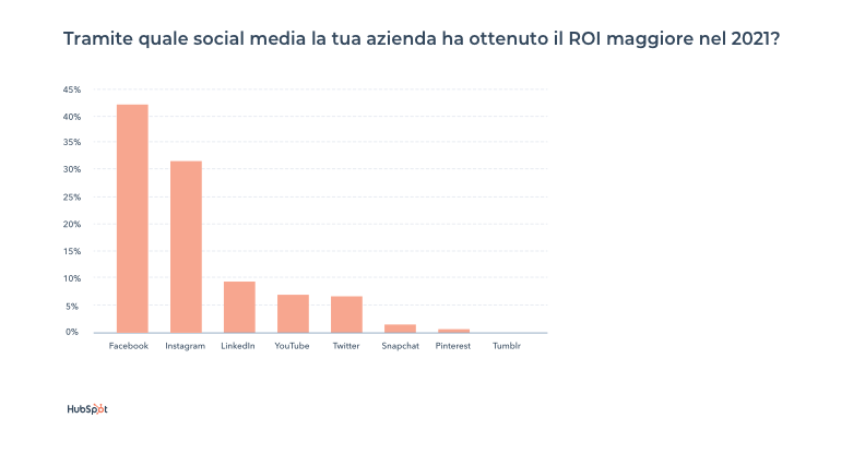 Tramite quale social media la tua azienda ha ottenuti il ROI maggiore nel 2021_