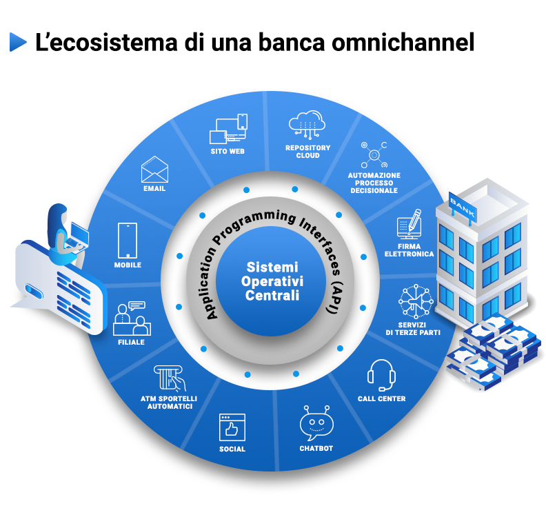 Ecosistema banca omnichannel