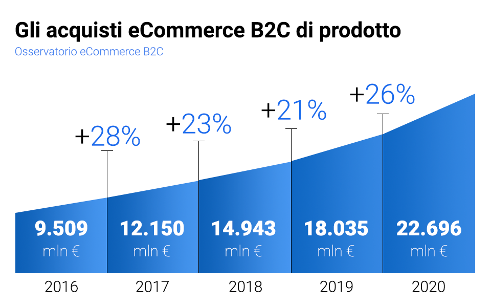 Acquisti ecommerce B2C