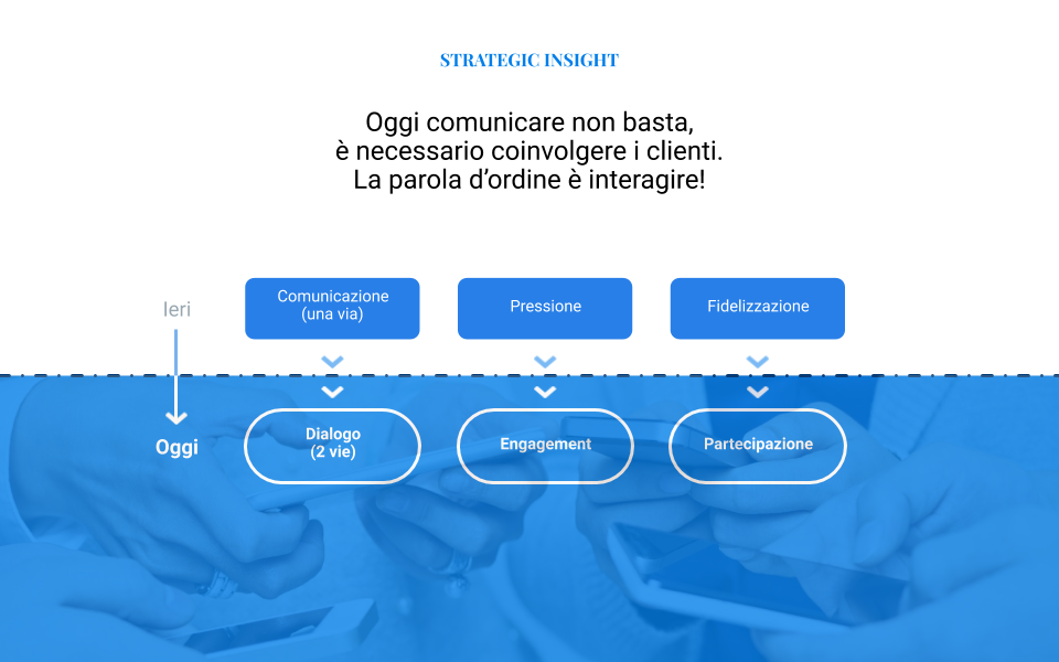 Gamification: come coinvolgere i clienti